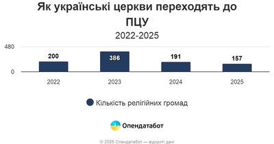 На Житомирщині діють 135 церков, які приховують приналежність до Московського патріархату — Опендатабот На Житомирщині діють 135 церков, які приховують приналежність до Московського патріархату — Опендатабот