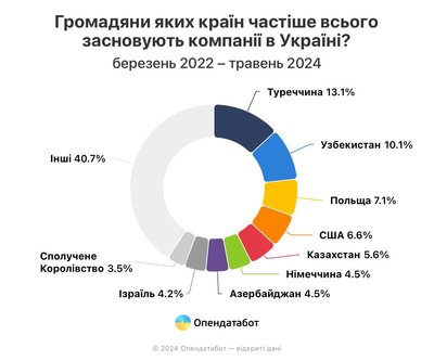 Скільки компаній відкрили іноземці в Україні після вторгнення — Опендатабот Скільки компаній відкрили іноземці в Україні після вторгнення — Опендатабот