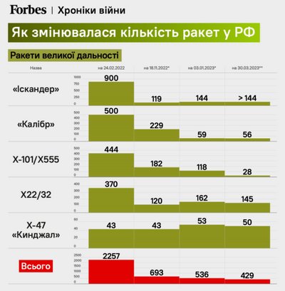Росія запас ракет Росія запас ракет