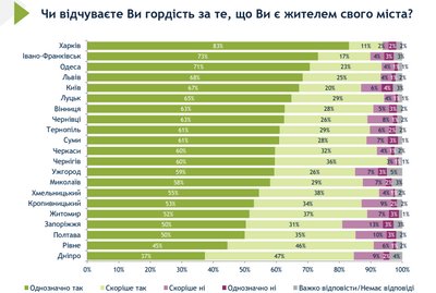 У Кропивницькому 38 опитаних жителів не знають про відсутність мера на посаді. Які ще результати опитування У Кропивницькому 38 опитаних жителів не знають про відсутність мера на посаді. Які ще результати опитування