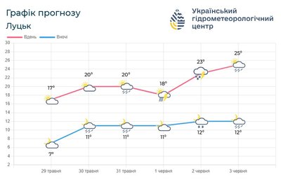 Якою буде погода на Волині цими вихідними Якою буде погода на Волині цими вихідними