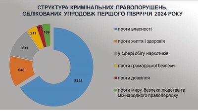Миколаївська обласна прокуратура відзвітувала про роботу протягом шести місяців 2024 року Миколаївська обласна прокуратура відзвітувала про роботу протягом шести місяців 2024 року