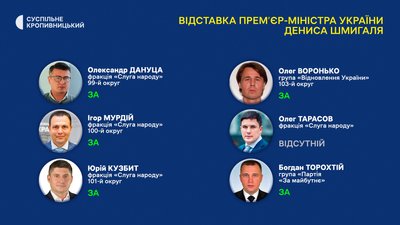 Відставка прем'єр-міністра Дениса Шмигаля. Як голосували нардепи від Кіровоградщини Відставка прем'єр-міністра Дениса Шмигаля. Як голосували нардепи від Кіровоградщини