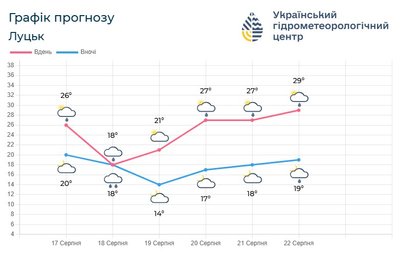 погода на тиждень луцьк погода на тиждень луцьк