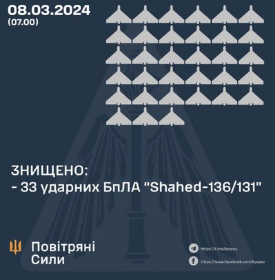 Повітряні Сили: вночі збили 33 "шахеди" з 37 Повітряні Сили: вночі збили 33 "шахеди" з 37