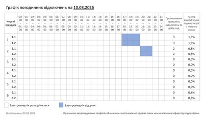 Графік погодинних відключень світла на Хмельниччині 10 березня 2026 року Графік погодинних відключень світла на Хмельниччині 10 березня 2026 року