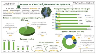 Екологія на Чернігівщині: у 2025 році на охорону довкілля спрямували 797 мільйонів гривень Екологія на Чернігівщині: у 2025 році на охорону довкілля спрямували 797 мільйонів гривень