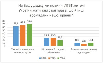 опитування щодо лгбт опитування щодо лгбт