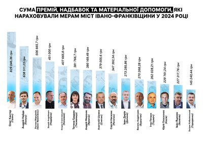 Премії, надбавки, мери міст, Івано-Франківщина, інфографіка, дослідження, гроші, Іван Дирів, Олег Кантор, Анатолій Шумко, Андрій Найда, Андрій Мироняк, Богдан Станіславський, Сергій Насалик, Василь Андрієшин, Зіновій Андрійович, Руслан Марцінків Премії, надбавки, мери міст, Івано-Франківщина, інфографіка, дослідження, гроші, Іван Дирів, Олег Кантор, Анатолій Шумко, Андрій Найда, Андрій Мироняк, Богдан Станіславський, Сергій Насалик, Василь Андрієшин, Зіновій Андрійович, Руслан Марцінків