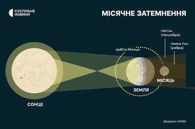 Місячне затемнення 28 серпня: де і коли його можна буде побачити в Україні Місячне затемнення 28 серпня: де і коли його можна буде побачити в Україні
