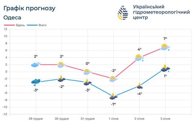 Морозна новорічна ніч і потепління вже з 2 січня: прогноз погоди на Одещині Морозна новорічна ніч і потепління вже з 2 січня: прогноз погоди на Одещині