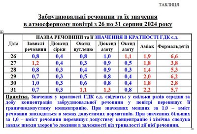 Забрудненість повітря в Черкасах: оприлюднили результати спостережень Забрудненість повітря в Черкасах: оприлюднили результати спостережень