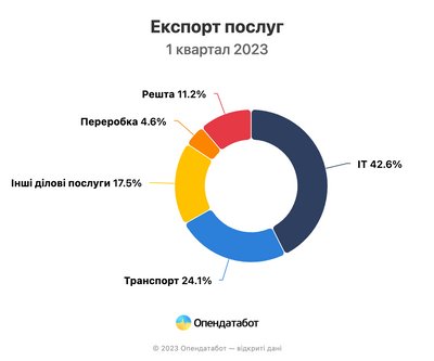 Заробітки ІТ-експорту скорочуються, однак все ще становлять майже половину доходу експорту послуг — дані Опендатабот Заробітки ІТ-експорту скорочуються, однак все ще становлять майже половину доходу експорту послуг — дані Опендатабот