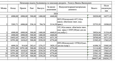 Які зарплати керівників Камʼянецької громади на Буковині