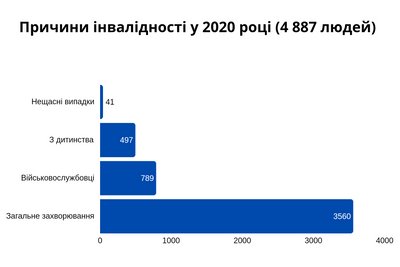 За 5 років на Житомирщині у 2,3 рази зросла кількість людей, яким вперше встановили статус особи з інвалідністю За 5 років на Житомирщині у 2,3 рази зросла кількість людей, яким вперше встановили статус особи з інвалідністю