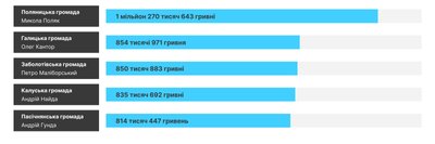 Голови громад Франківщини, які отримали понад 800 тисяч гривень зарплат Голови громад Франківщини, які отримали понад 800 тисяч гривень зарплат