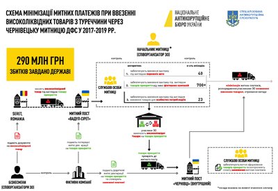 Схема ввезення товарів з Туреччини без сплати мита