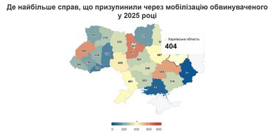 Скільки у 2025 році на Харківщині зупинили кримінальних справ через мобілізацію Скільки у 2025 році на Харківщині зупинили кримінальних справ через мобілізацію