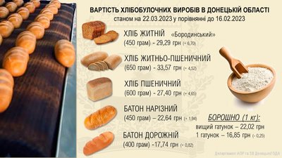 На Донеччині здорожчав хліб: на скільки змінилася ціна за місяць На Донеччині здорожчав хліб: на скільки змінилася ціна за місяць
