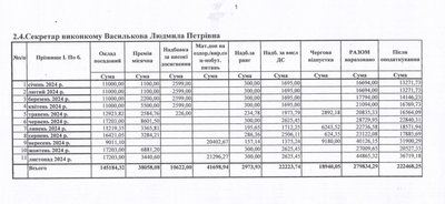 Які зарплати керівників Рукшинської громади на Буковині