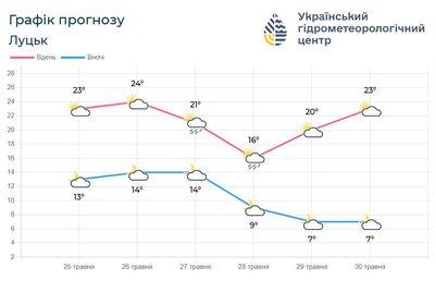 Погода Луцьк і на Волині Погода Луцьк і на Волині