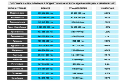 Допомога армії з бюджетів міських громад Івано-Франківщини: хто дає більше Допомога армії з бюджетів міських громад Івано-Франківщини: хто дає більше