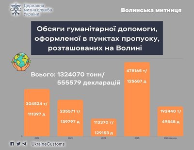 Обсяги зменшилися з 2024 року: з яких країн надходить гуманітарна допомога на Волинь Обсяги зменшилися з 2024 року: з яких країн надходить гуманітарна допомога на Волинь