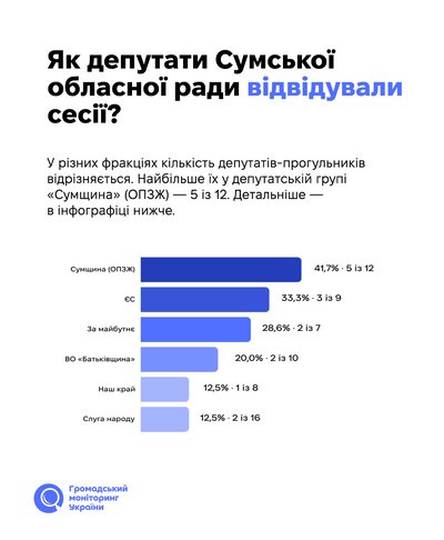 15 депутатів Сумської облради можуть бути відкликані через пропуски засідань — дослідження