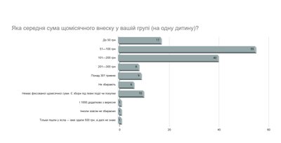 Добровільні чи обов’язкові: як у Житомирі збирають гроші з батьків у дитсадках Добровільні чи обов’язкові: як у Житомирі збирають гроші з батьків у дитсадках