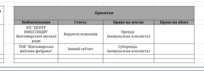 Хто керує індустріальними парками Житомирщини та чим вони займаються Хто керує індустріальними парками Житомирщини та чим вони займаються