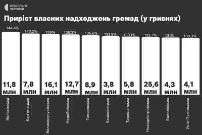 П'ятірка найспроможніших змінилася: які громади на Буковині заробляють найбільше та найменше