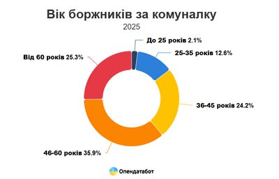 Понад 3 тисячі проваджень щодо боргів за комунальні послуги відкрили на Закарпатті Понад 3 тисячі проваджень щодо боргів за комунальні послуги відкрили на Закарпатті