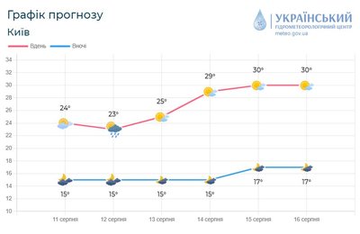 Синоптики прогнозують збільшення температури на Київщині Синоптики прогнозують збільшення температури на Київщині