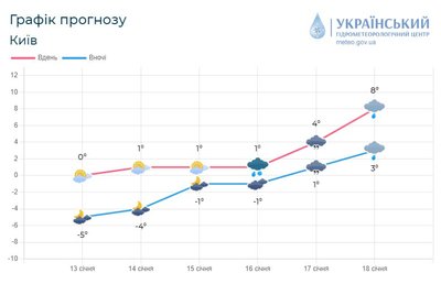 У Києві на вихідних прогнозують потепління У Києві на вихідних прогнозують потепління
