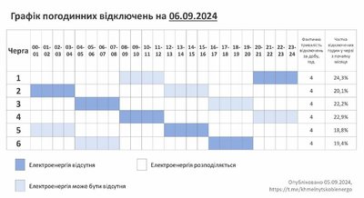 У Хмельницькобленерго оприлюднили графік погодинних відключень світла на 5 вересня