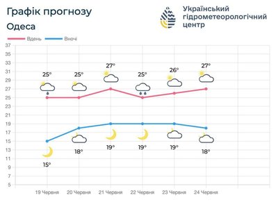 На Одещині 21 червня буде до 31° тепла: опадів не прогнозують На Одещині 21 червня буде до 31° тепла: опадів не прогнозують