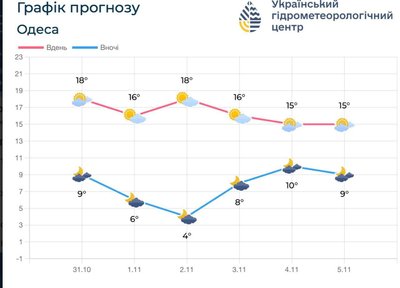 На Одещині потеплішає до +18: регіон накриє антициклон "Urmi" На Одещині потеплішає до +18: регіон накриє антициклон "Urmi"
