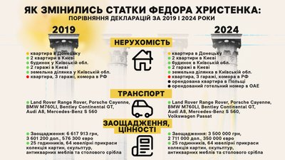 Федір Христенко чим володіє депутат Федір Христенко чим володіє депутат