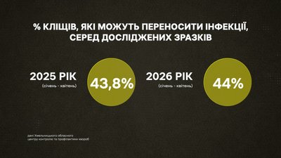У хмельницьких парках труять кліщів: чи безпечний препарат для людей та тварин