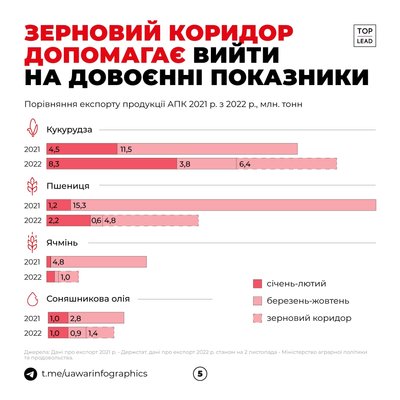Підсумки роботи зернового коридору Підсумки роботи зернового коридору