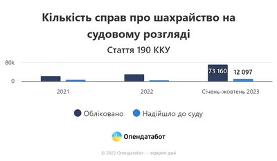 Справи про шахрайство, які розглядаються в суді, 2021-2023 роки Справи про шахрайство, які розглядаються в суді, 2021-2023 роки