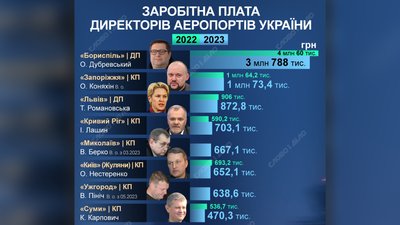 Директор сумського аеропорту задекларував понад 1 млн грн зарплати за два роки Директор сумського аеропорту задекларував понад 1 млн грн зарплати за два роки