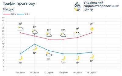 Помірне тепло після спеки: якою буде погода на Волині цього тижня Помірне тепло після спеки: якою буде погода на Волині цього тижня