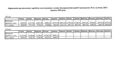 Зарплати та премії радників голови Житомирської ОВА Віталія Бунечка Зарплати та премії радників голови Житомирської ОВА Віталія Бунечка