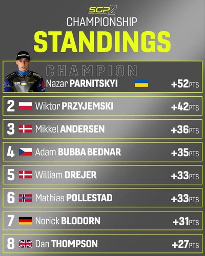 Назар Парніцький з Рівненщини став чемпіоном світу зі спідвею Назар Парніцький з Рівненщини став чемпіоном світу зі спідвею