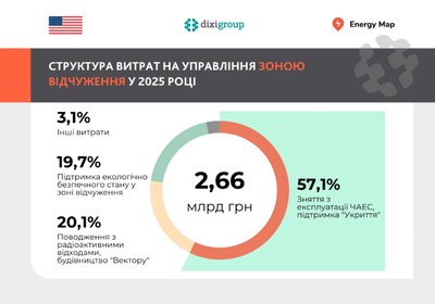 Витрати на утримання Чорнобильської зони зростають: скільки це коштувало Україні у 2025 році Витрати на утримання Чорнобильської зони зростають: скільки це коштувало Україні у 2025 році