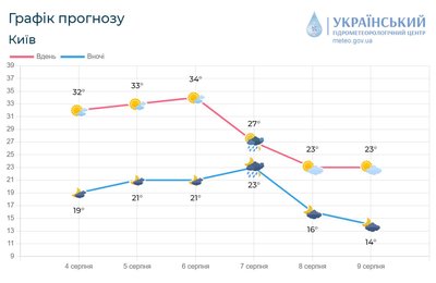 Київщина перебуває під впливом антициклону: прогноз погоди Київщина перебуває під впливом антициклону: прогноз погоди