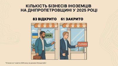 Скільки іноземців відкрили та закрили бізнес на Дніпропетровщині у 2025 році Скільки іноземців відкрили та закрили бізнес на Дніпропетровщині у 2025 році