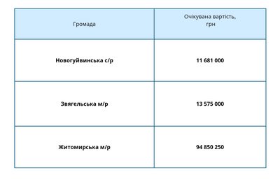 Яка громада Житомирщини купила найбільше безпілотників через Prozorro у першому півріччі 2024 року Яка громада Житомирщини купила найбільше безпілотників через Prozorro у першому півріччі 2024 року