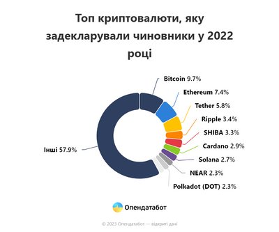 Топ криптовалюти, яку задекларували чиновники у 2022 році Топ криптовалюти, яку задекларували чиновники у 2022 році